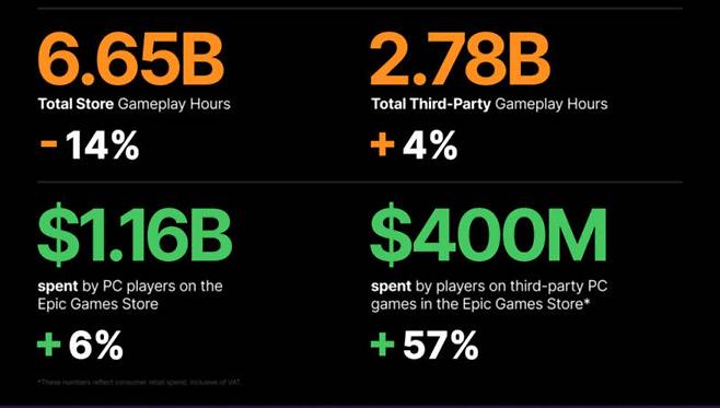 이용 시간이 줄었음에도 서드파티 최대 성과를 달성한 에픽게임즈 스토어(제공=에픽게임즈)