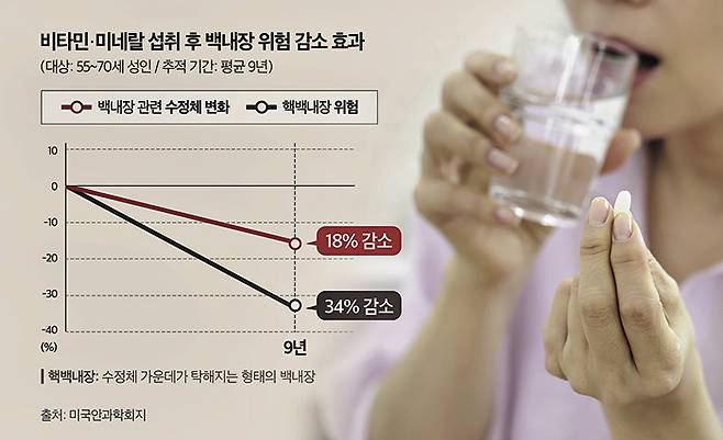 연구 결과, 멀티비타민·미네랄 섭취군은 백내장과 관련된 수정체 변화가 약 18% 적었고, 가장 흔한 형태인 핵백내장 위험은 약 34% 감소했다. /그래픽= 최우연, 사진=클립아트코리아