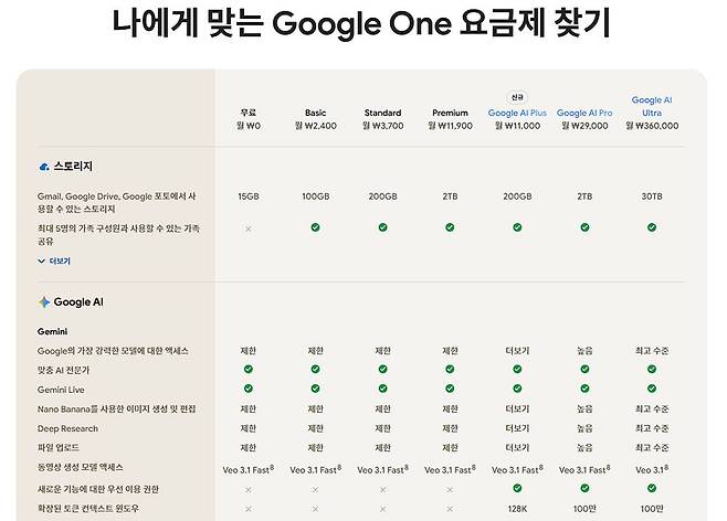 구성이나 성능 지원 면에서 구글 AI 플러스가 ChatGPT-go에 완승을 거뒀다고 할 수 있다 / 출처=구글