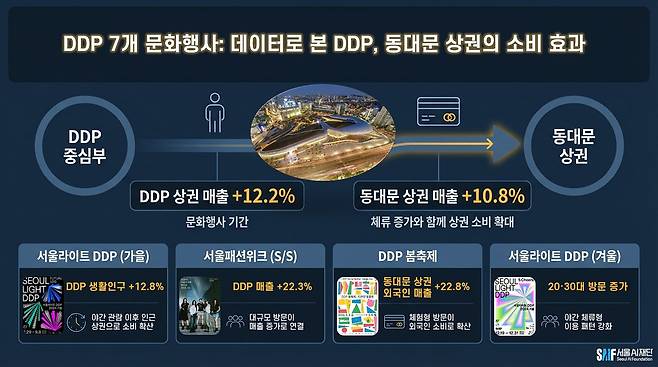 서울AI재단이 분석한 DDP가 인근 지역 상권에 미치는 효과. [사진 서울시·서울AI재단]