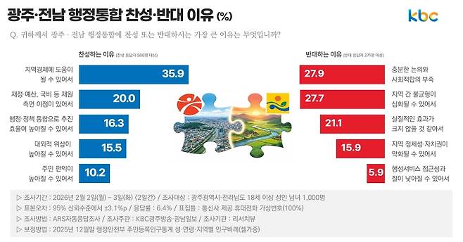 ▲광주·전남 행정통합 찬성·반대 이유