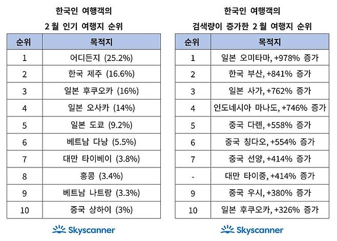 한국인 여행객의 2월 인기 및 검색량 증가 여행지 순위 / 사진= 스카이스캐너