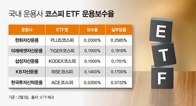 사진은 국내 운용사 코스피 ETF 운용보수율. /사진=강지호 기자