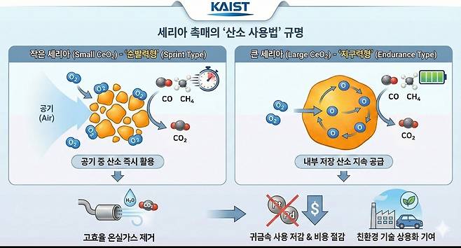 AI로 만든 세리아 촉매 활용 이미지.[KAIST 제공]