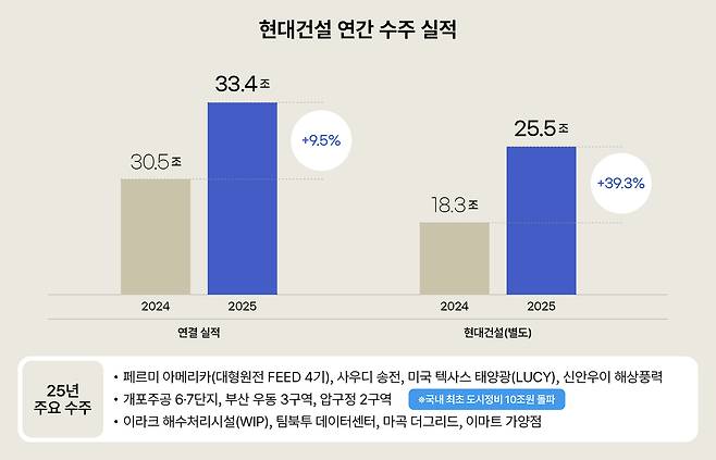 현대건설이 2025년 연간 매출 31조629억원, 신규수주 33조4394억원, 영업이익 6530억원을 기록했다고 4일 밝혔다. [현대건설 제공]