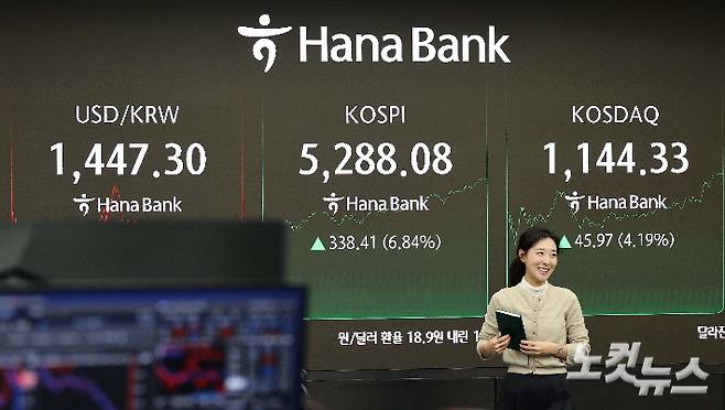 코스피가 6% 넘게 급등하며 5200선을 회복한 3일 오후 서울 중구 하나은행 딜링룸 전광판에 지수가 표시되고 있다. 이날 코스피 6.84% 오른 5288.08 마감, 종가 사상 최고치를 기록했다. 박종민 기자