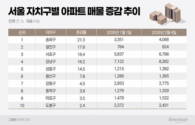 "오늘이 가장 비싸"···강남권 다주택자 '초급매' 확산 기사의 사진