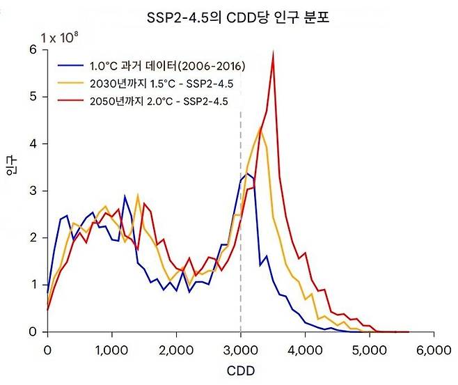 ▲기온 상승 폭과 냉방도일(CDD) 수준별 인구 분포 변화. 가로축은 CDD에 따른 인구 분포로 총 인구는 100 CDD 간격으로 집계됐다. 세로축은 인구수로 1억명 단위로 표시돼 있다. (자료=Nature Sustainability, 2026)