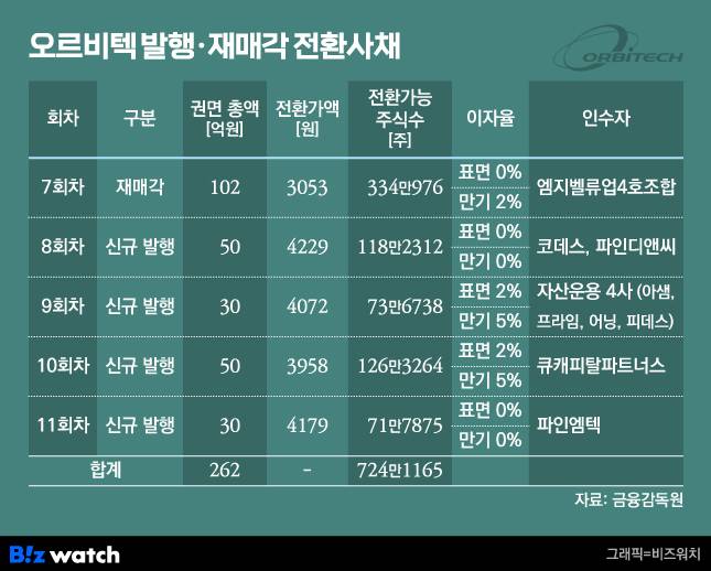 오르비텍이 파인테크닉스 인수 전에 잇따라 발행한 전환사채(CB)