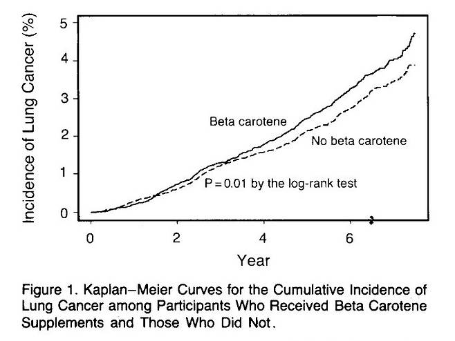 * ATBC Cancer Prevention Study Group. NEJM 1994