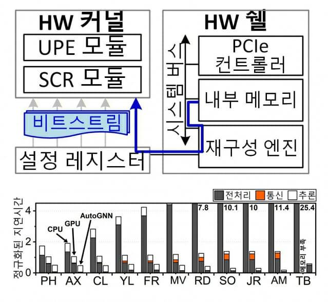 KAIST가 개발한 오토 GNN 기술개요도(위)와 성능 비교 그래프. 기존 CPU나 GPU 대비 처리 지연시간이 획기적으로 짧다. (그림=KAIST)