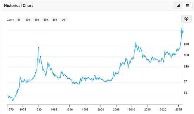 1970년부터 최근까지 은 가격 추이. 1980년과 2011년, 그리고 2026년의 가파른 상승이 눈에 띈다. www.macrotrends.net