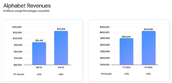 알파벳 2025년 4분기 및 연간 실적 요약. [사진=알파벳]