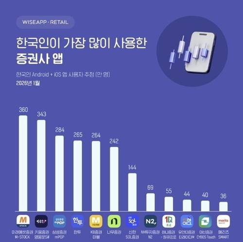 ▲ 2026년 1월 증권사 앱 사용자 순위 [와이즈앱 리테일 제공]