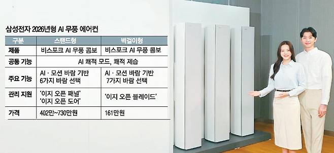 삼성전자가 냉방 성능부터 디자인까지 완전히 새로워진 2026년형 AI 무풍 에어컨 신제품을 출시했다. 삼성전자