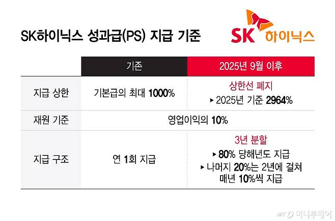 SK하이닉스 성과급(PS) 지급 기준/그래픽=윤선정
