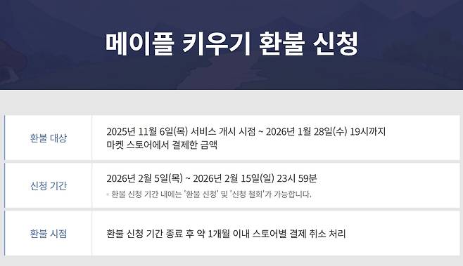 넥슨은 5일 정오 공식 홈페이지에서 “‘메이플 키우기’ 환불 신청 페이지를 오픈했다”며 “환불 기간과 방법을 확인해 신청해 달라”고 공지했다. 넥슨 ‘메이플 키우기’ 페이지 캡처
