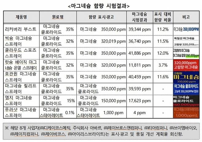 온라인에서 판매 중인 근육통 완화 표방 화장품 중 일부는 성분 함량을 과장해 표시·광고한 것으로 드러났다. 소비자원 제공