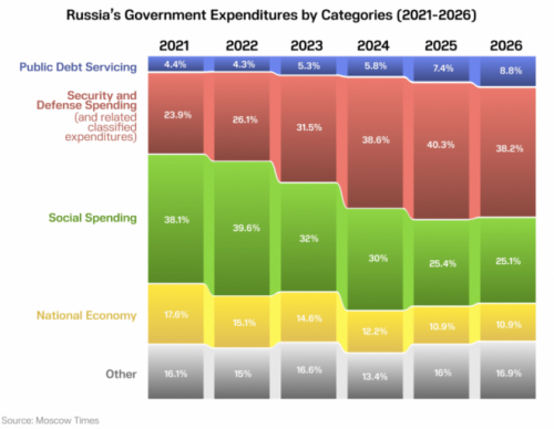 2021~2026년 러시아 연방 지출을 보여주는 도표는 군사비 지출이 증가하는 반면 사회복지 지출 및 경기 부양책과 같은 다른 예산 항목은 급격히 감소했음을 보여준다. 유나이티드24가 모스크바타임스 자료를 바탕으로 제작한 표