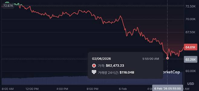 비트코인이 6일 새벽 6만2000달러대까지 하락했다. (사진=코인마켓캡)