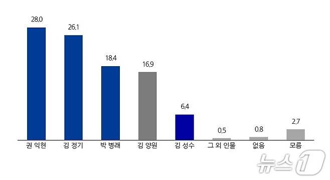 부안군수 적합도./뉴스1