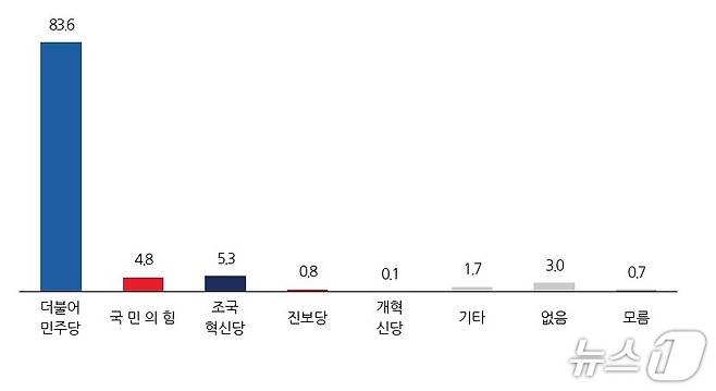 부안군수 정당 지지도./뉴스1