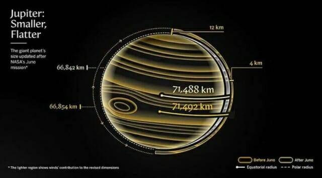 목성의 모습을 묘사한 그림. 주노 탐사선의 관측 결과와 보이저•파이오니어 호의 관측 결과의 차이를 보여준다. (출처=바이츠만 과학 연구소)