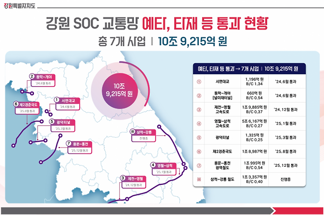 강원특별자치도 주요 SOC 예타통과 사업 현황. 강원도 제공