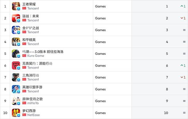 중국 앱스토어 순위(자료 출처-data.ai)