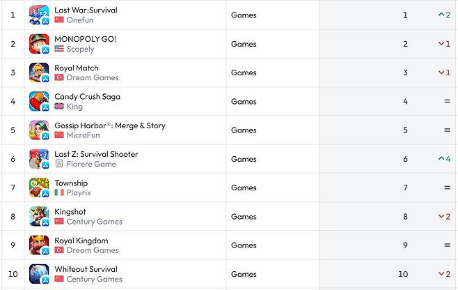 미국 앱스토어 순위(자료 출처-data.ai)