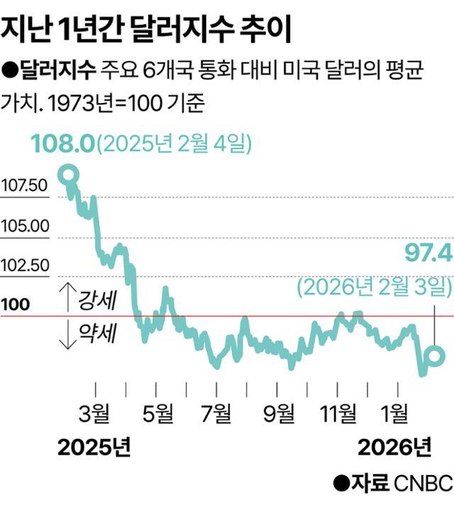 지난 1년간 달러지수 추이. 그래픽=강준구 기자