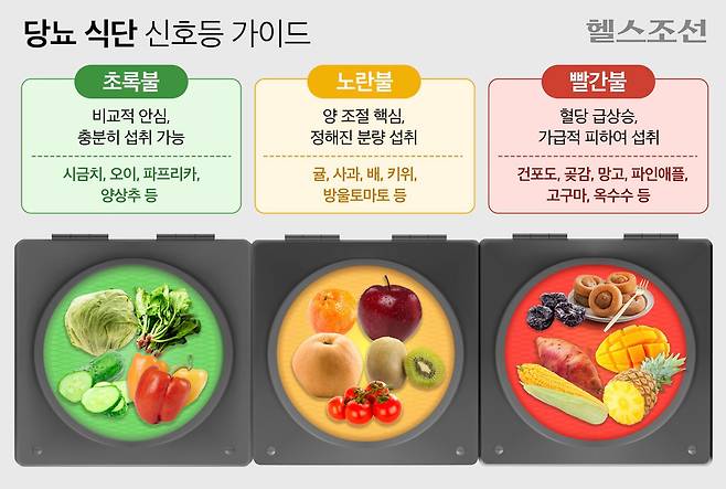 과일과 채소를 초록불·노란불·빨간불로 나눠 선택하는 ‘신호등 식단법’./그래픽=김민선