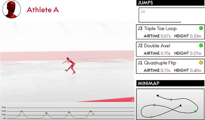 피겨 스케이팅의 스토리텔링 기술. 실시간 점프 높이, 공중 체류 시간, 착지 속도 등을 그래프를 통해 알린다. 사진 오메가