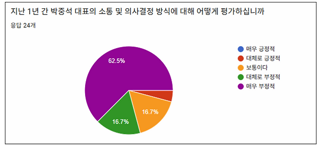 언론노조 뉴스타파지부의 4일자 노보에 담긴 박중석 대표의 지난 1년 '소통 및 의사결정 방식'에 대한 조합원 설문결과.