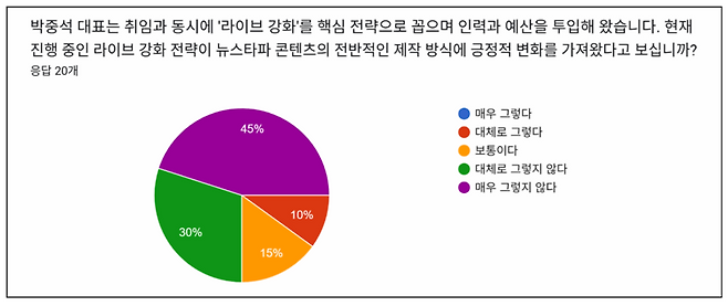 언론노조 뉴스타파지부의 4일자 노보에 담긴 박중석 대표의 '라이브 강화' 전략에 대한 조합원 설문결과.