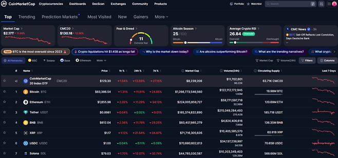 비트코인을 포함해 이더리움(-11.29%), 솔라나(-12.07%), 리플(-21.54%) 등 시가총액 상위 종목들이 일제히 두 자릿수 하락세를 기록하며 시장 전반에 매도세가 거세지고 있다. [자료=코인마켓캡]
