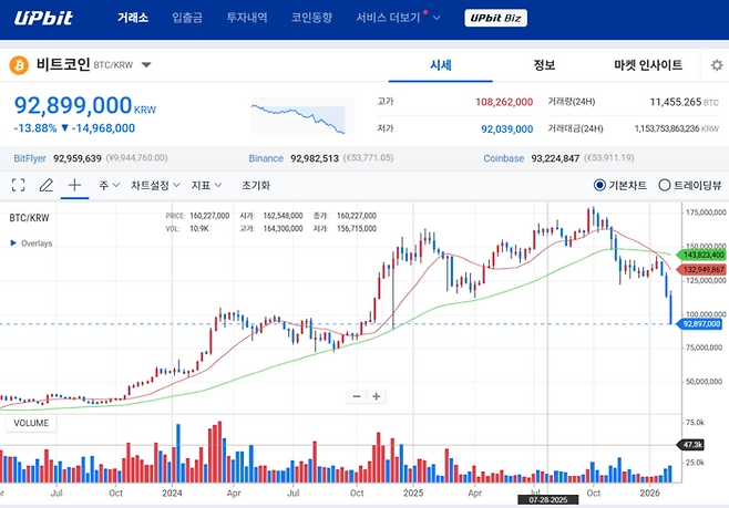 국내 최대 가상자산 거래소 업비트에서 비트코인이 가파른 우하향 곡선을 그리며 9289만 원대에 거래되고 있다. [자료=업비트]