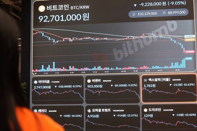 비트코인 가격이 1억원 아래로 떨어진 6일 서울 강남구 빗썸 라운지 전광판에 비트코인 시세가 표시돼 있다. 연합뉴스