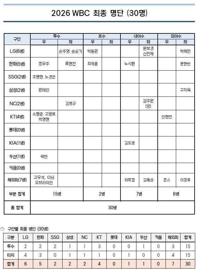 [서울=뉴시스] 2026 WBC 한국 야구대표팀 최종 명단. (사진=KBO 제공). 2026.02.06. *재판매 및 DB 금지