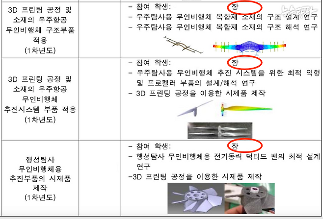 김준혁 더불어민주당 의원실을 통해 확보한 ‘우주 소재·부품·장비 전문인력양성사업 1단계 보고서’. ‘에스텔엔지니어링’ 설립을 반 년 가량 앞두고 있던 2023년 3월부터 장 모 씨(붉은색 동그라미)가 윤석열 정부의 지원금을 받아 무인기와 관련한 각종 연구를 진행했다는 사실이 확인됐다.