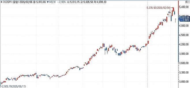 코스피 추이 [연합인포맥스 제공]