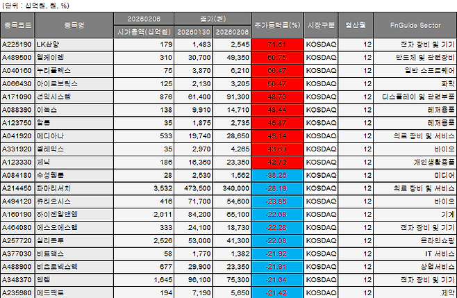 2~6일 코스피 등락 종목.(출처=에프앤가이드)