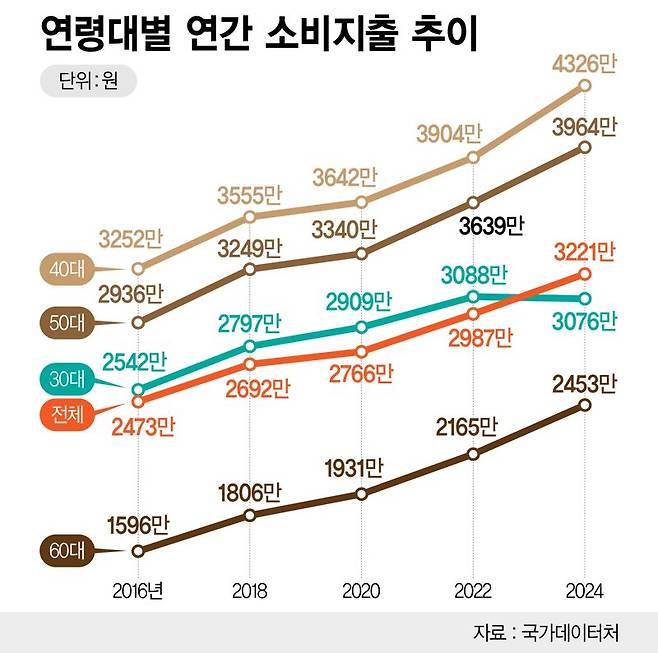 연령대별 연간 소비지출 /그래픽=정기현 기자