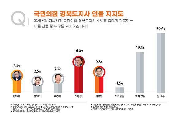 경북도지사 인물지지도. [사진=KPO리서치]