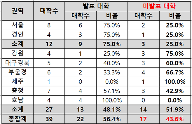 전국 39개 의대 중 올해 고교 2학년이 치르는 2028학년도 대입의 핵심 권장과목, 권장과목을 미발표한 대학. 종로학원 제공.