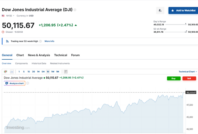 미국 뉴욕증권거래소 대표지수인 다우존스30 산업평균지수가 6일(현지시간) 사상 처음으로 5만선을 돌파했다. <investing.com 캡처>