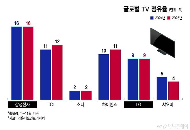 글로벌 TV 점유율/그래픽=윤선정