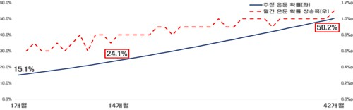 실업 청년의 구직 기간별 은둔 확률 추정값(2024년 기준). 한국경제인협회 제공