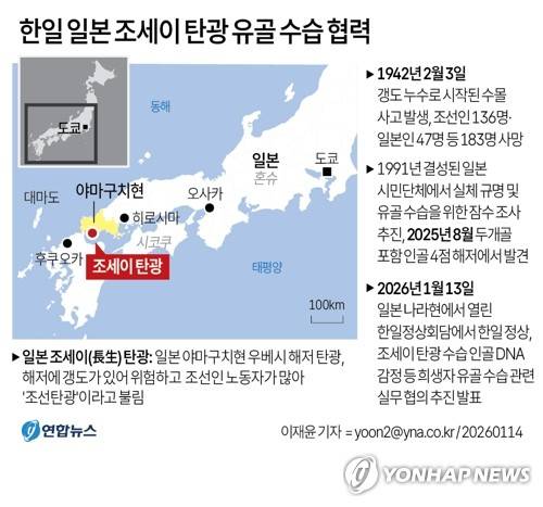 [그래픽] 한일 일본 조세이 탄광 유골 수습 협력 (서울=연합뉴스) 이재윤 기자 = 이재명 대통령과 다카이치 사나에 일본 총리가 13일 일본 조세이(長生) 탄광 수습 인골의 DNA 감정에 협력하기로 하면서 이곳에 묻힌 조선인 희생자 유해가 84년 만에 고국으로 돌아갈 수 있을지 관심이 쏠린다.
    yoon2@yna.co.kr
    X(트위터) @yonhap_graphics  페이스북 tuney.kr/LeYN1
