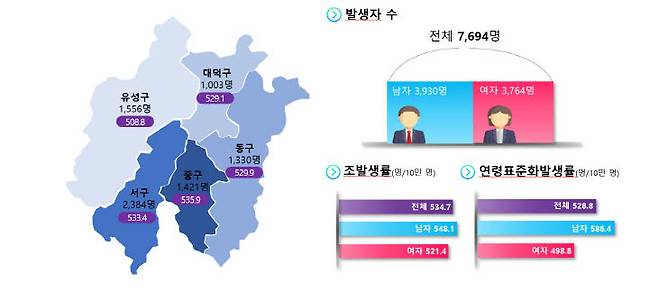 2023년 대전지역 암 발생 현황. &nbsp;(대전지역 암센터 제공)